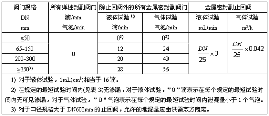 閥門密封試驗的更大允許泄漏率表